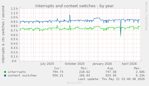 yearly graph