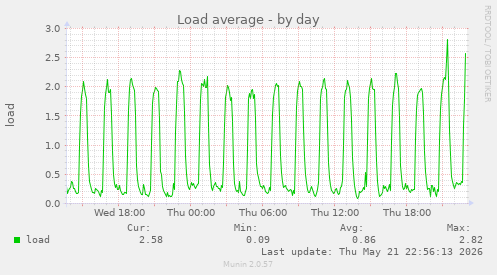 Load average