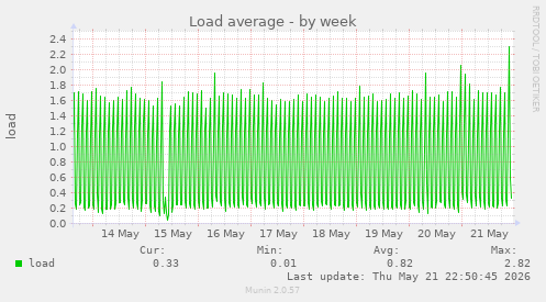 Load average
