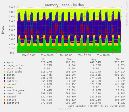 Memory usage