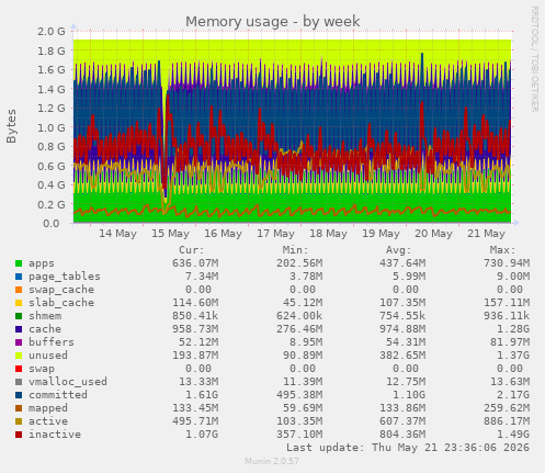 Memory usage