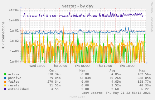 Netstat