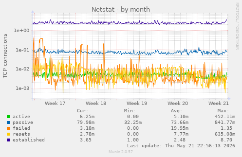 Netstat