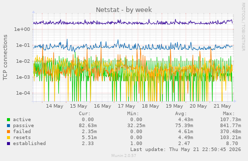 Netstat