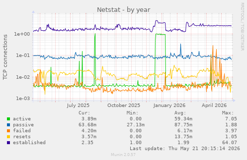 Netstat