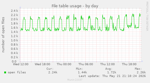 File table usage