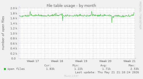 File table usage