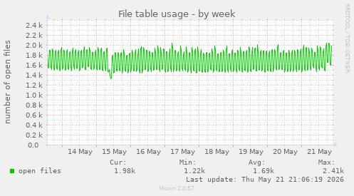 File table usage