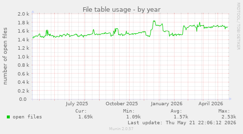 File table usage