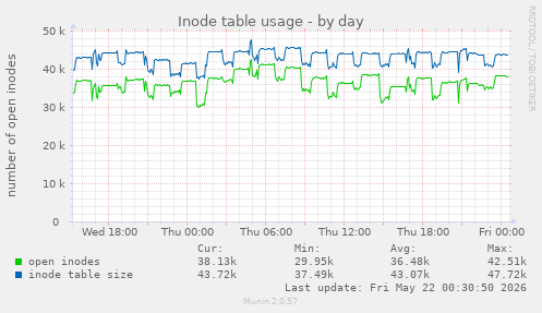 daily graph