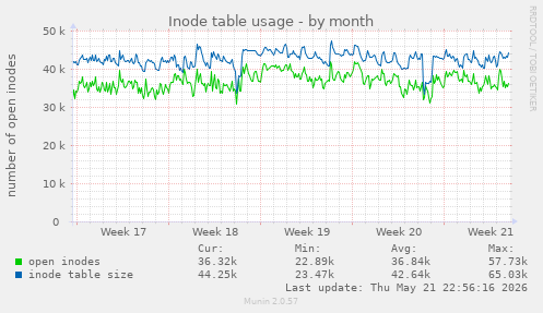 monthly graph