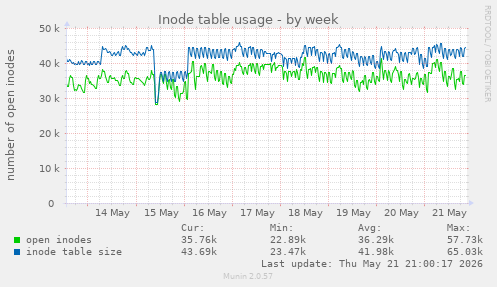 weekly graph