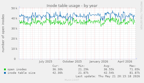 Inode table usage