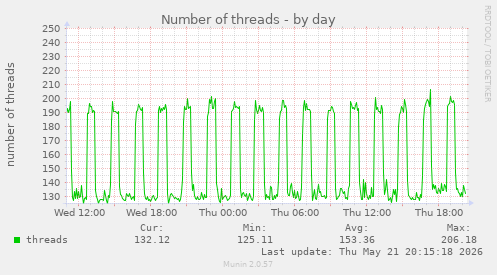 Number of threads