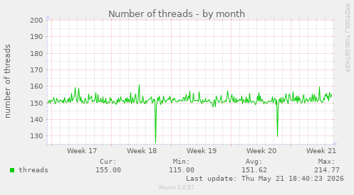 Number of threads