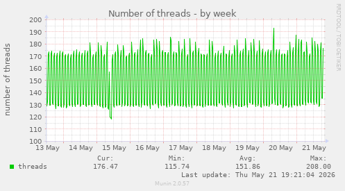 Number of threads