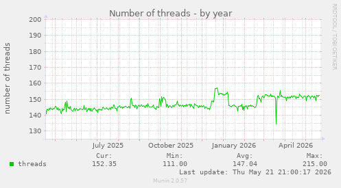 Number of threads