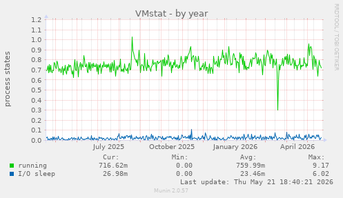 VMstat