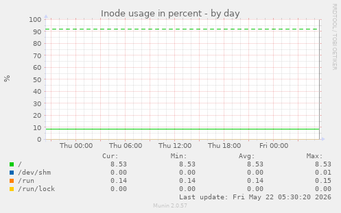 Inode usage in percent