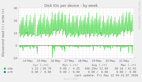 Disk IOs per device