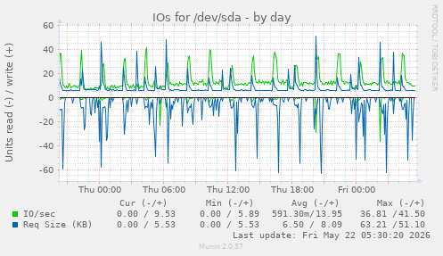 IOs for /dev/sda