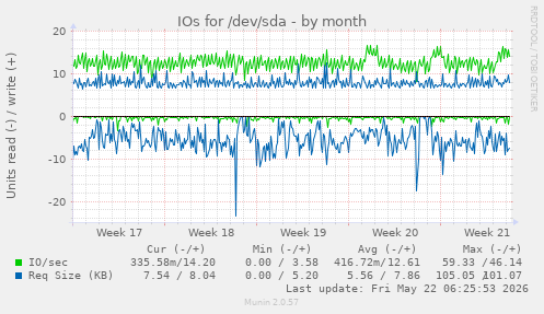 monthly graph