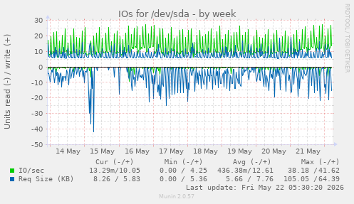 IOs for /dev/sda