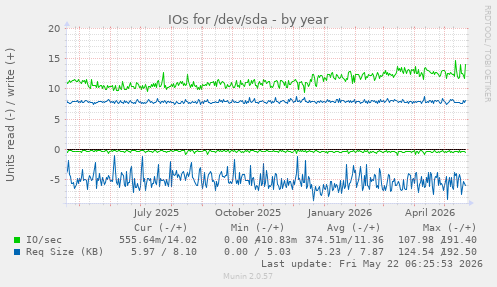 yearly graph