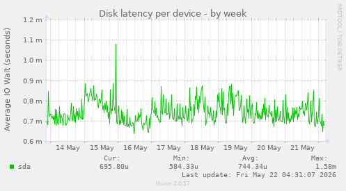 Disk latency per device