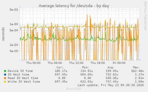Average latency for /dev/sda