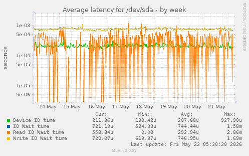 Average latency for /dev/sda