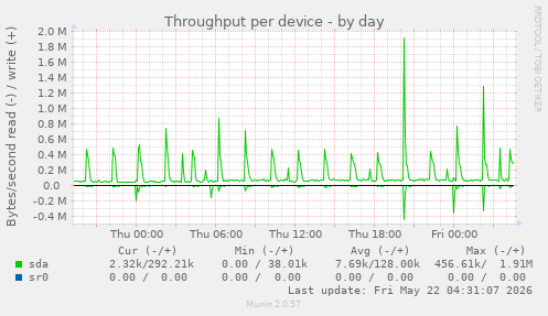 Throughput per device