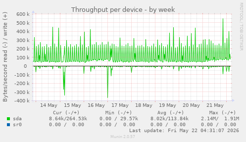 Throughput per device