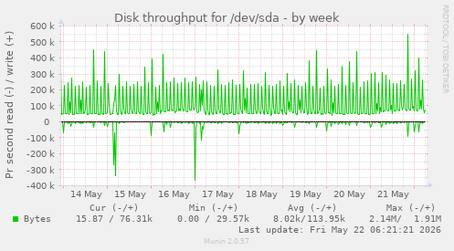 Disk throughput for /dev/sda