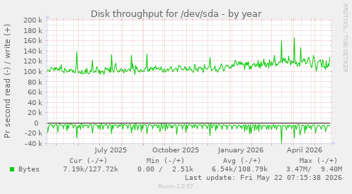yearly graph