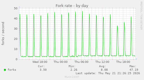 Fork rate