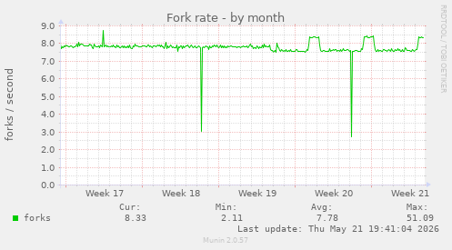 Fork rate
