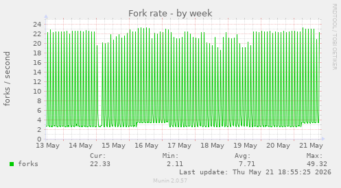 Fork rate