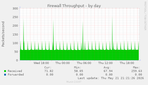 Firewall Throughput