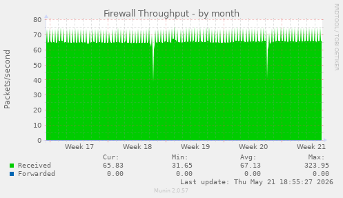 Firewall Throughput