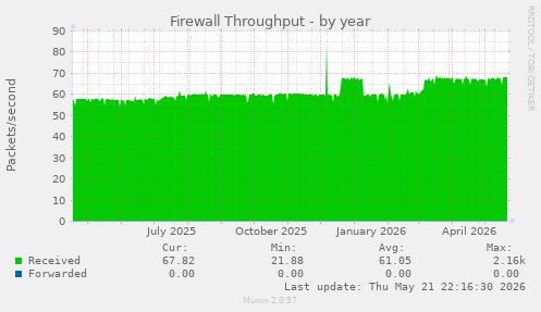 Firewall Throughput