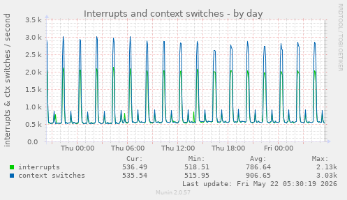 Interrupts and context switches