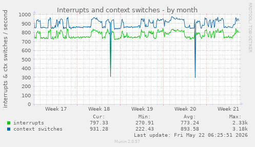 monthly graph
