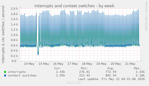 Interrupts and context switches