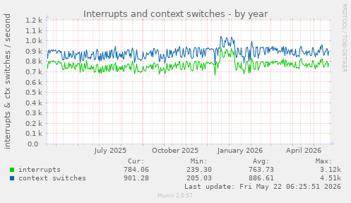 yearly graph