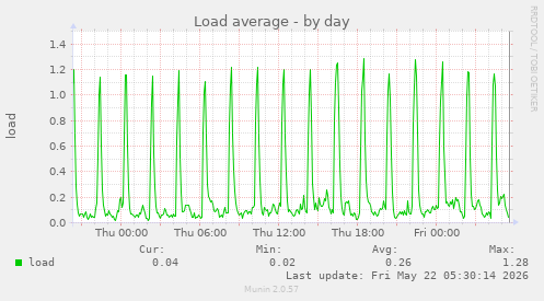 Load average