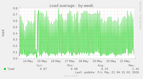 Load average