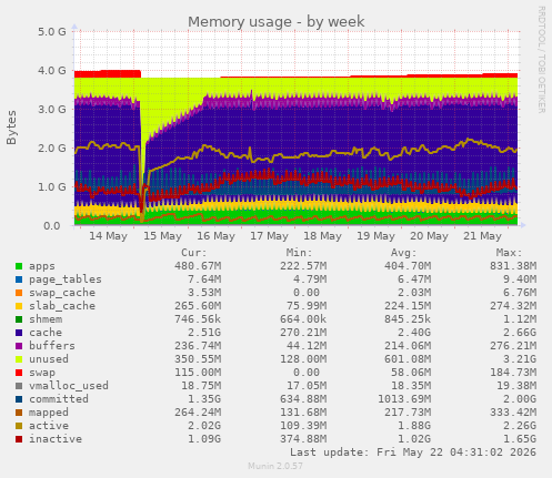 Memory usage