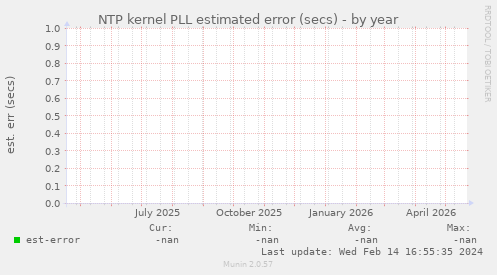 NTP kernel PLL estimated error (secs)