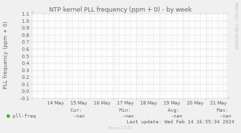 NTP kernel PLL frequency (ppm + 0)